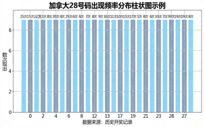加拿大28号码出现频率分布柱状图示例 - 展示0到27每个号码的历史出现次数