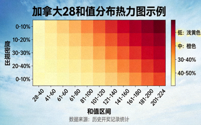 加拿大28和值分布热力图示例 - 展示不同和值区间的出现密度
